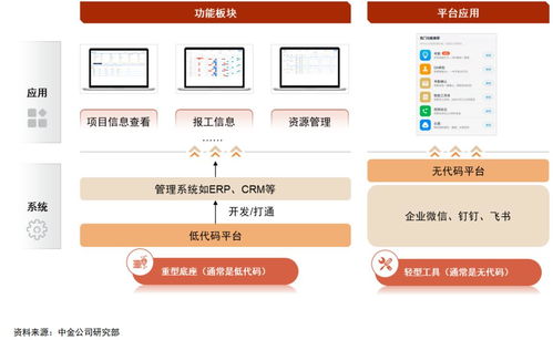熱鬧的低代碼生態(tài)，能否孕育出軟件銷售的巨頭企業(yè)？